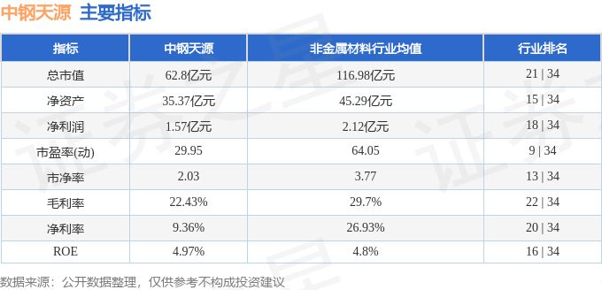 股票行情快报：中钢天源（002057）3月14日主力资金净卖出888.88万元