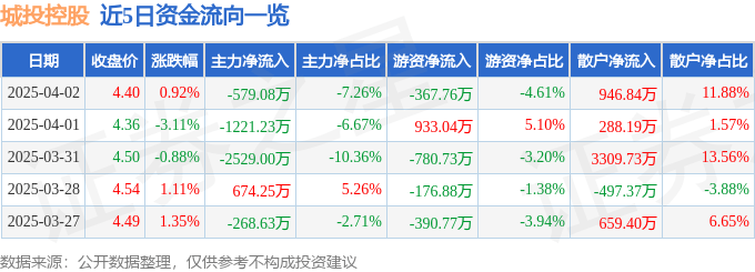 股票行情快报：城投控股（600649）4月2日主力资金净卖出579.08万元