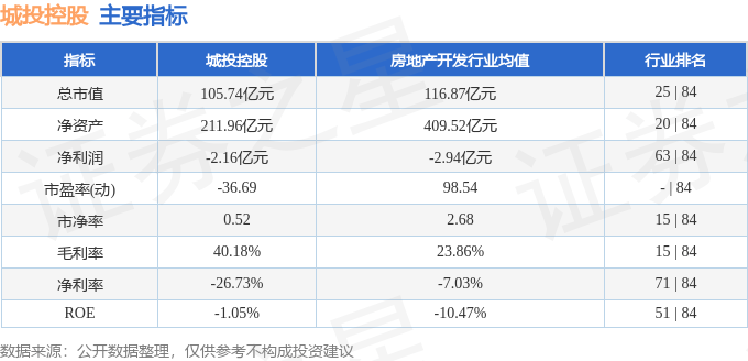 股票行情快报：城投控股（600649）2月5日主力资金净卖出19.86万元