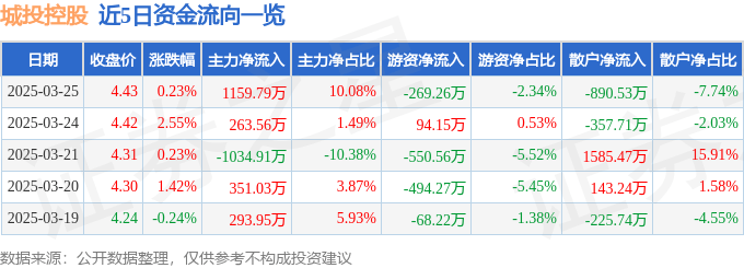 股票行情快报：城投控股（600649）3月25日主力资金净买入1159.79万元