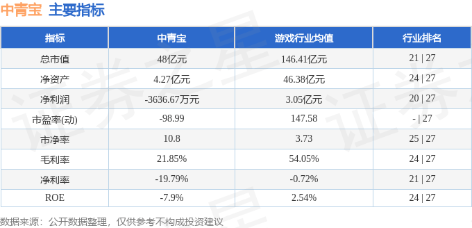 股票行情快报：中青宝（300052）3月6日主力资金净买入1355.75万元