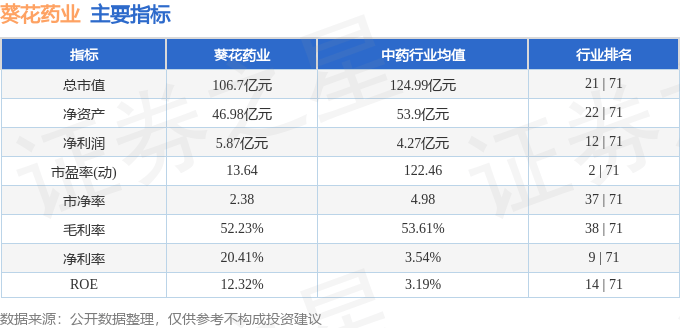 股票行情快报：葵花药业（002737）3月25日主力资金净卖出465.09万元