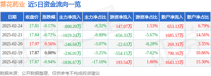 股票行情快报：葵花药业（002737）2月24日主力资金净卖出800.20万元