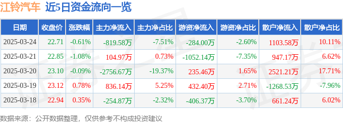 股票行情快报：江铃汽车（000550）3月24日主力资金净卖出819.58万元