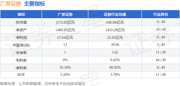 股票行情快报：广发证券（000776）3月5日主力资金净卖出32.00万元