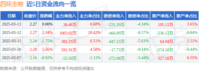 股票行情快报：四环生物（000518）3月13日主力资金净买入36.46万元