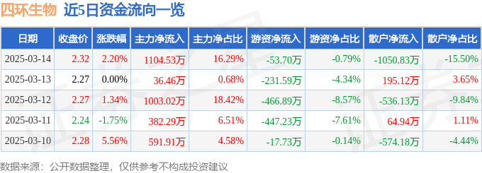 股票行情快报：四环生物（000518）3月14日主力资金净买入1104.53万元