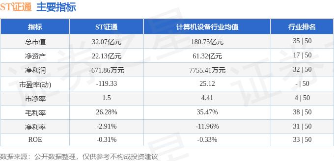 股票行情快报：ST证通（002197）5月6日主力资金净买入509.81万元