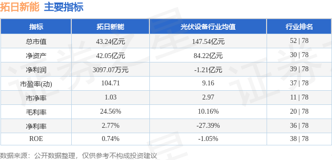股票行情快报：拓日新能（002218）4月16日主力资金净卖出477.48万元