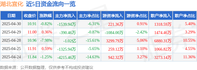 股票行情快报：湖北宜化（000422）4月30日主力资金净卖出1539.94万元
