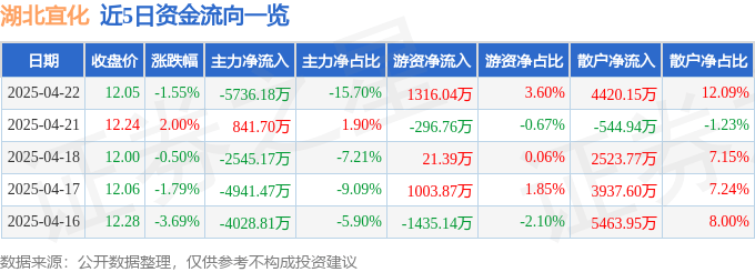 股票行情快报：湖北宜化（000422）4月22日主力资金净卖出5736.18万元