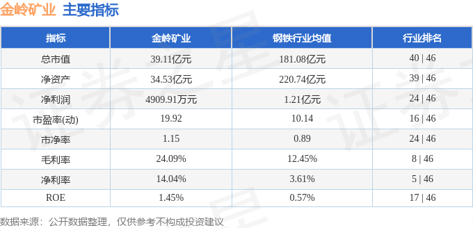 股票行情快报：金岭矿业（000655）4月29日主力资金净卖出93.26万元
