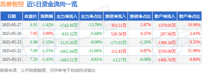 股票行情快报：英唐智控（300131）5月27日主力资金净卖出1742.56万元