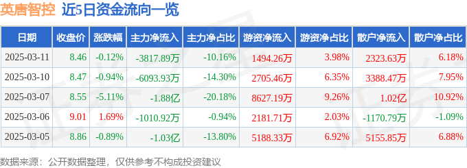 股票行情快报：英唐智控（300131）3月11日主力资金净卖出3817.89万元