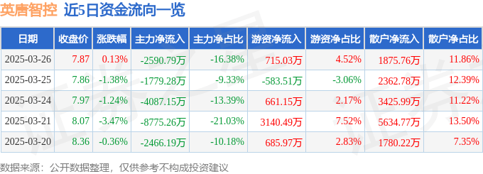 股票行情快报：英唐智控（300131）3月26日主力资金净卖出2590.79万元