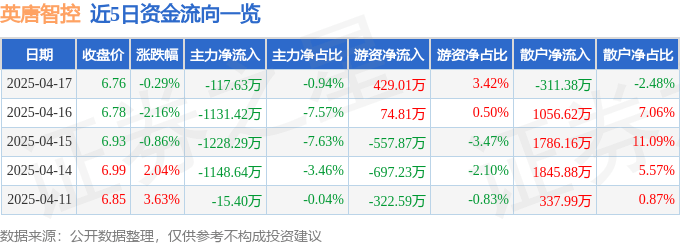 股票行情快报：英唐智控（300131）4月17日主力资金净卖出117.63万元