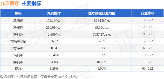 股票行情快报：九安医疗（002432）5月7日主力资金净买入770.42万元