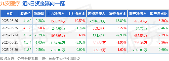 股票行情快报：九安医疗（002432）3月26日主力资金净买入1536.79万元