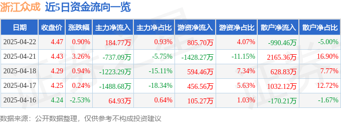 股票行情快报：浙江众成（002522）4月22日主力资金净买入184.77万元