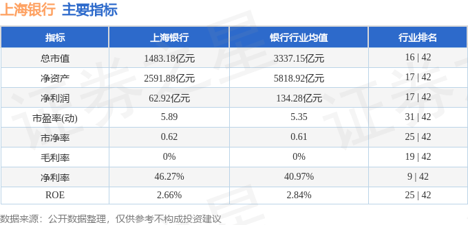 股票行情快报：上海银行（601229）5月8日主力资金净买入159.58万元