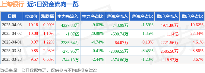 股票行情快报：上海银行（601229）4月3日主力资金净卖出4227.88万元