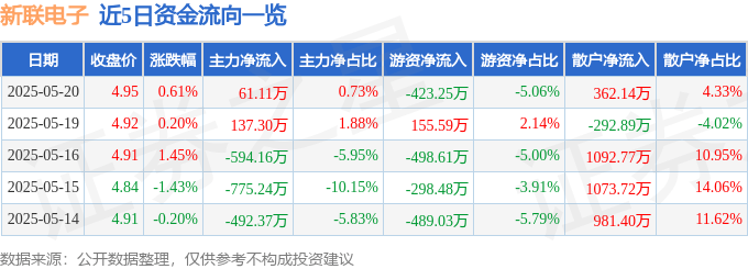 股票行情快报：新联电子（002546）5月20日主力资金净买入61.11万元