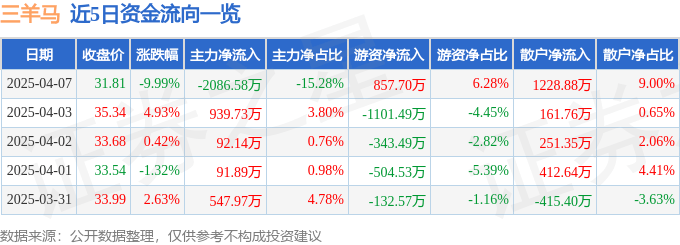 股票行情快报：三羊马（001317）4月7日主力资金净卖出2086.58万元