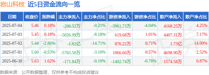 股票行情快报：岩山科技（002195）7月4日主力资金净卖出206.52万元