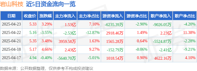 股票行情快报：岩山科技（002195）4月23日主力资金净买入1.53亿元