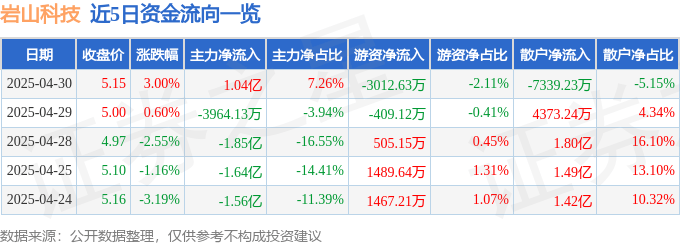 股票行情快报：岩山科技（002195）4月30日主力资金净买入1.04亿元