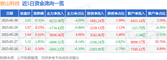 股票行情快报：岩山科技（002195）5月30日主力资金净卖出8272.38万元