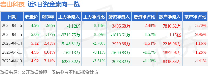 股票行情快报：岩山科技（002195）4月16日主力资金净卖出1.12亿元