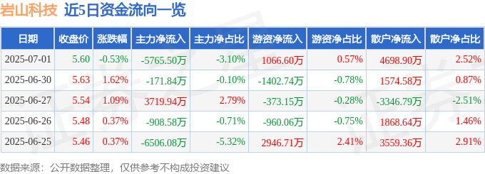 股票行情快报：岩山科技（002195）7月1日主力资金净卖出5765.50万元