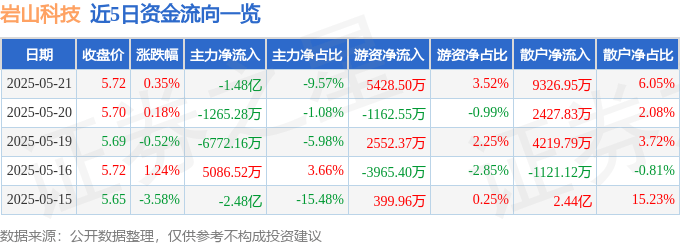 股票行情快报：岩山科技（002195）5月21日主力资金净卖出1.48亿元