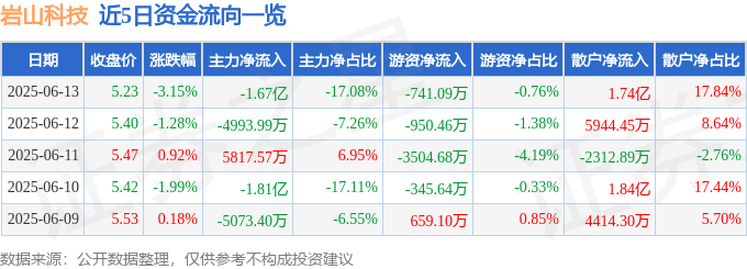 股票行情快报：岩山科技（002195）6月13日主力资金净卖出1.67亿元