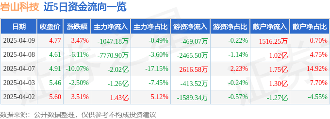 股票行情快报：岩山科技（002195）4月9日主力资金净卖出1047.18万元