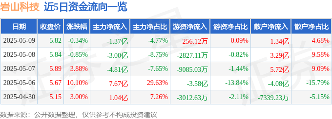 股票行情快报：岩山科技（002195）5月9日主力资金净卖出1.37亿元