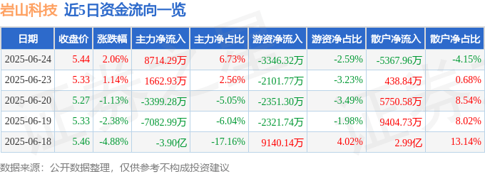 股票行情快报：岩山科技（002195）6月24日主力资金净买入8714.29万元
