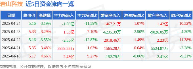 股票行情快报：岩山科技（002195）4月24日主力资金净卖出1.56亿元