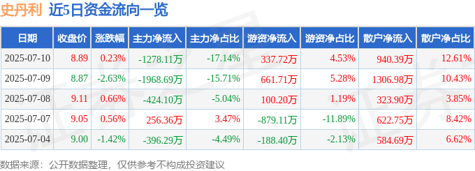 股票行情快报：史丹利（002588）7月10日主力资金净卖出1278.11万元