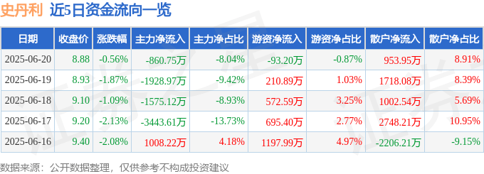 股票行情快报：史丹利（002588）6月20日主力资金净卖出860.75万元