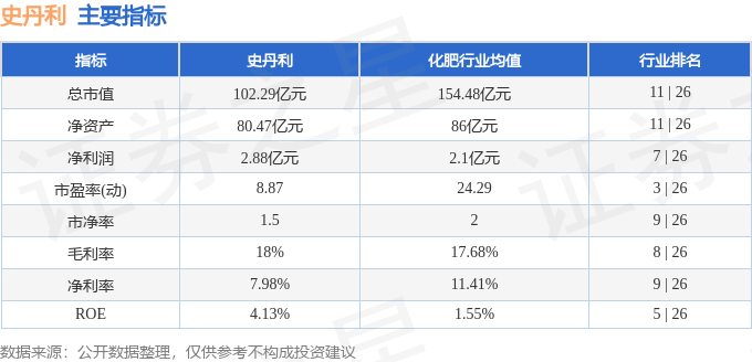 股票行情快报：史丹利（002588）6月20日主力资金净卖出860.75万元