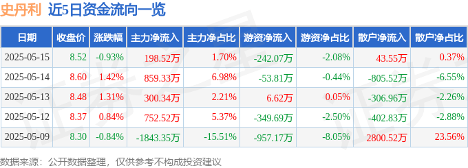 股票行情快报：史丹利（002588）5月15日主力资金净买入198.52万元