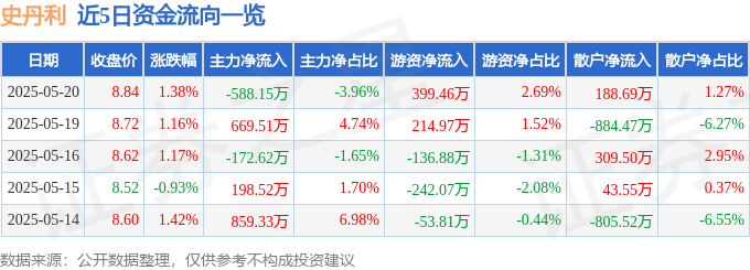 股票行情快报：史丹利（002588）5月20日主力资金净卖出588.15万元