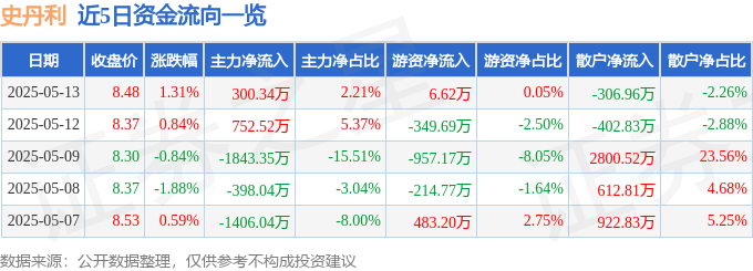 股票行情快报：史丹利（002588）5月13日主力资金净买入300.34万元