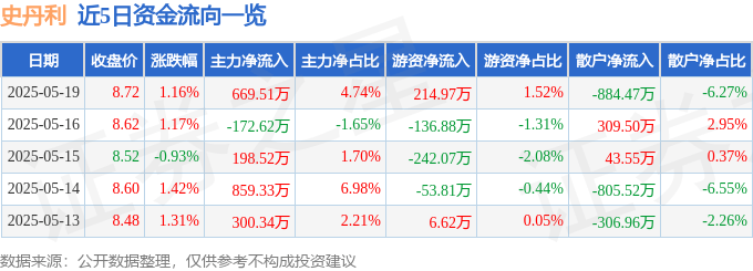 股票行情快报：史丹利（002588）5月19日主力资金净买入669.51万元