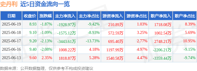 股票行情快报：史丹利（002588）6月19日主力资金净卖出1928.97万元