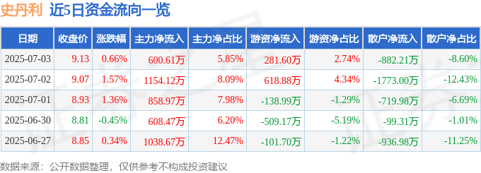 股票行情快报：史丹利（002588）7月3日主力资金净买入600.61万元