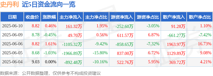 股票行情快报：史丹利（002588）6月10日主力资金净买入161.32万元