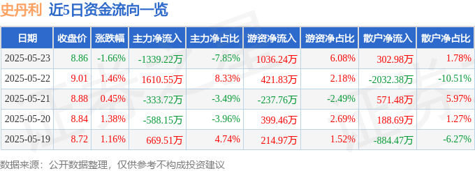 股票行情快报：史丹利（002588）5月23日主力资金净卖出1339.22万元